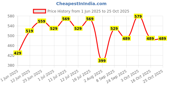 flipkart.com lavie sport Medium 26 L Backpack Edge Casual Backpack lavie sport Price History Graph from 1 Jun 2025 to 24 Oct 2025