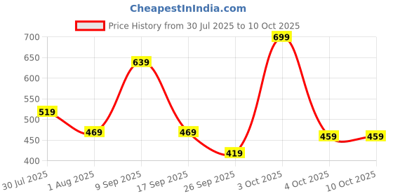 flipkart.com safari Medium 26 L Backpack Flick safari Price History Graph from 30 Jul 2025 to 9 Oct 2025