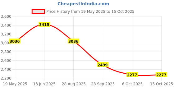 flipkart.com nike Medium 26 L Backpack Hayward nike Price History Graph from 19 May 2025 to 15 Oct 2025