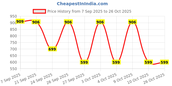 flipkart.com gear Medium 26 L Backpack Jacquard Camo gear Price History Graph from 7 Sep 2025 to 26 Oct 2025
