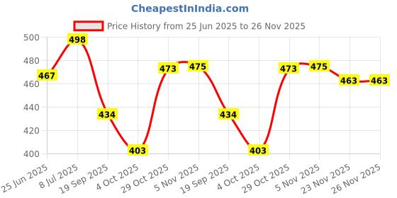 flipkart.com frantic Medium 26 L Backpack Polyester 26 L School Bag Class 1 to 8 Daypack frantic Price History Graph from 25 Jun 2025 to 26 Nov 2025