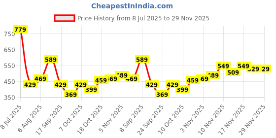 flipkart.com safari Medium 26 L Backpack Streak safari Price History Graph from 8 Jul 2025 to 29 Nov 2025