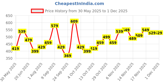 flipkart.com safari Medium 26 L Backpack Streak safari Price History Graph from 30 May 2025 to 30 Nov 2025