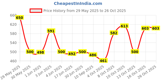 flipkart.com frantic Medium 26 L Backpack Waterproof Polyester 26 L School Backpack With Pencil/Staionery Pouch frantic Price History Graph from 29 May 2025 to 26 Oct 2025