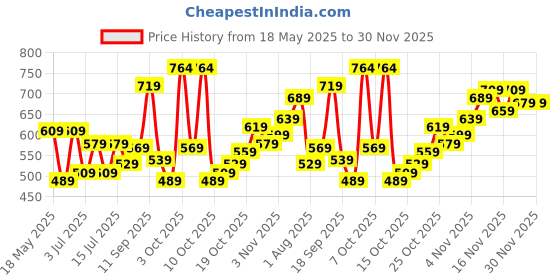 flipkart.com safari Medium 26 L Laptop Backpack Acheiver safari Price History Graph from 18 May 2025 to 30 Nov 2025