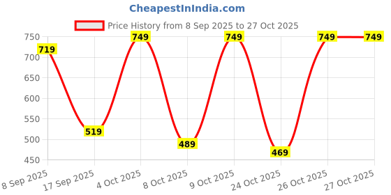 flipkart.com f gear Medium 26 L Laptop Backpack Burner V2 f gear Price History Graph from 8 Sep 2025 to 27 Oct 2025