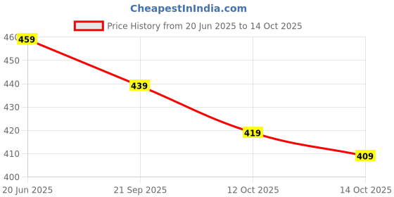 flipkart.com hp Medium 26 L Laptop Backpack Dynamic Trevel Collage Office Laptop Waterproof Backpack hp Price History Graph from 20 Jun 2025 to 14 Oct 2025