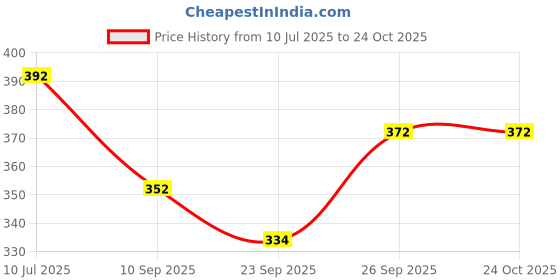 flipkart.com skyfa fashion Medium 26 L Laptop Backpack Large 36 L Laptop Backpack Forest Laptop Backpack for Wome skyfa fashion Price History Graph from 10 Jul 2025 to 22 Oct 2025