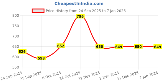 flipkart.com aristocrat Medium 26 L Laptop Backpack Polyester 26L Amp Laptop Backpack (H) Black For Men & Women aristocrat Price History Graph from 24 Sep 2025 to 4 Jan 2026