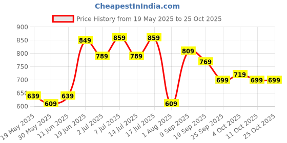 flipkart.com lavie sport Medium 26 L Laptop Backpack Premier Laptop Backpack lavie sport Price History Graph from 19 May 2025 to 24 Oct 2025
