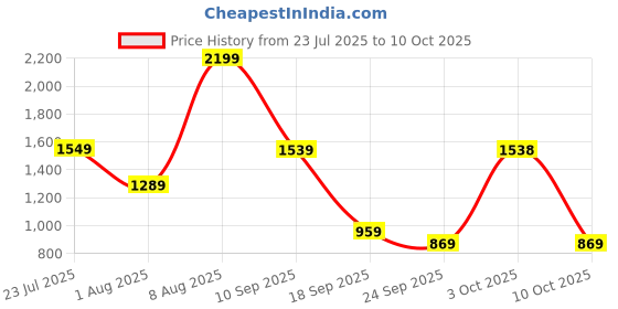 flipkart.com puma Medium 26 L Laptop Backpack S Backpack puma Price History Graph from 23 Jul 2025 to 10 Oct 2025