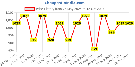 flipkart.com puma Medium 26 L Laptop Backpack Streak Backpack IND puma Price History Graph from 25 May 2025 to 12 Oct 2025