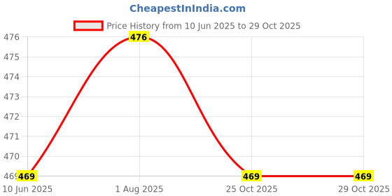 flipkart.com priority Medium 27 L Backpack 16 inch Glitz 002 Marvel Spiderman Printed Light Pink priority Price History Graph from 10 Jun 2025 to 25 Oct 2025