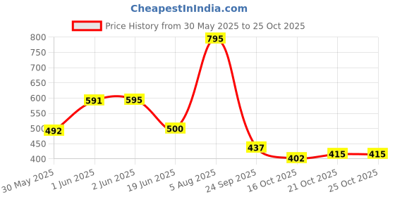 flipkart.com priority Medium 27 L Backpack 16 Inch Mischief 001 Blush Pink Printed School priority Price History Graph from 30 May 2025 to 25 Oct 2025