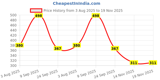 flipkart.com priority Medium 27 L Backpack 16 Inch Mischief 005 Grey Printed School priority Price History Graph from 3 Aug 2025 to 18 Nov 2025