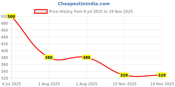 flipkart.com priority Medium 27 L Backpack 16 Inch Mischief 005 Navy Blue Printed School priority Price History Graph from 6 Jul 2025 to 19 Nov 2025