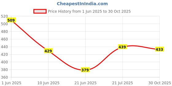 flipkart.com priority Medium 27 L Backpack 16 inch Snickers 005 Marvel Avengers Printed Red priority Price History Graph from 1 Jun 2025 to 30 Oct 2025