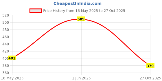 flipkart.com priority Medium 27 L Backpack 16 inch Snickers 006 Marvel Thor Printed Grey priority Price History Graph from 16 May 2025 to 27 Oct 2025