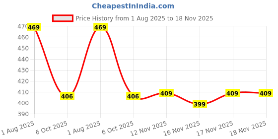 flipkart.com gear Medium 27 L Backpack AWESOME AMBITION BACKPACK gear Price History Graph from 1 Aug 2025 to 18 Nov 2025