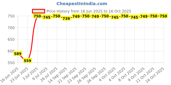 flipkart.com f gear Medium 27 L Backpack Circadian f gear Price History Graph from 16 Jun 2025 to 16 Oct 2025