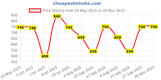 flipkart.com f gear Medium 27 L Backpack Circadian Guc Navy Blue f gear Price History Graph from 19 May 2025 to 26 Nov 2025