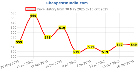 flipkart.com skybags Medium 27 L Backpack Fuse 27L Backpack Magnet skybags Price History Graph from 30 May 2025 to 15 Oct 2025