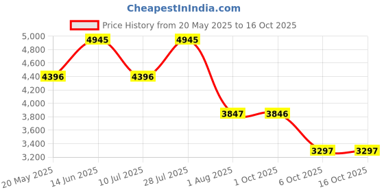 flipkart.com nike Medium 27 L Backpack Hike nike Price History Graph from 20 May 2025 to 16 Oct 2025