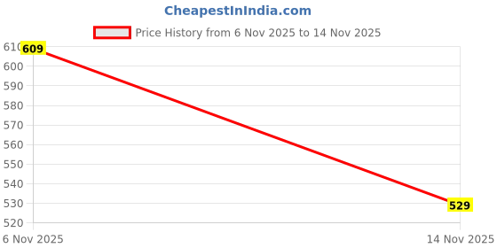 flipkart.com genius Medium 27 L Backpack JUMPSTART genius Price History Graph from 6 Nov 2025 to 14 Nov 2025
