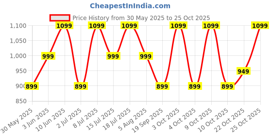 flipkart.com american tourister Medium 27 L Backpack New Bounce american tourister Price History Graph from 30 May 2025 to 25 Oct 2025