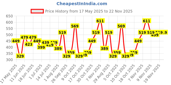 flipkart.com aristocrat Medium 27 L Backpack Polyester 27L Alps Backpack Red For Men & Women aristocrat Price History Graph from 17 May 2025 to 22 Nov 2025