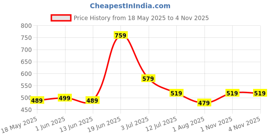 flipkart.com genie Medium 27 L Backpack Rivo School Bag for Girls, 17 inch. Pink colour Backpack for Women, genie Price History Graph from 18 May 2025 to 2 Nov 2025