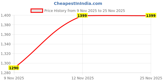 flipkart.com genie Medium 27 L Backpack STARDEW genie Price History Graph from 9 Nov 2025 to 25 Nov 2025