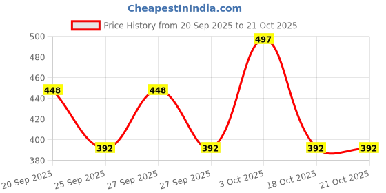 flipkart.com houseofcommon Medium 27 L Backpack Women's Fashion houseofcommon Price History Graph from 20 Sep 2025 to 20 Oct 2025