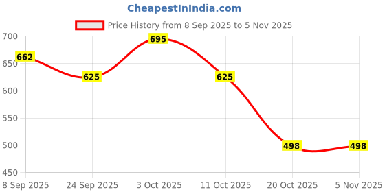 flipkart.com ashcrafzee Medium 27 L Laptop Backpack BACKPACK ashcrafzee Price History Graph from 8 Sep 2025 to 4 Nov 2025
