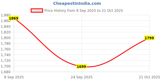 flipkart.com genie Medium 27 L Laptop Backpack Berry Casual Backpack For Girls - Lavender genie Price History Graph from 8 Sep 2025 to 21 Oct 2025