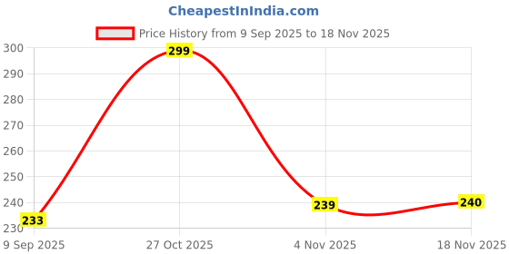 flipkart.com fexmon Medium 27 L Laptop Backpack Business Compact, Backpack for Daily Use, Library, Office , and outdoor Hiking fexmon Price History Graph from 9 Sep 2025 to 18 Nov 2025