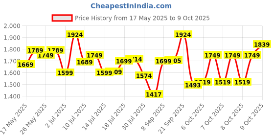 flipkart.com tommy hilfiger Medium 27 L Laptop Backpack Fernlay tommy hilfiger Price History Graph from 17 May 2025 to 9 Oct 2025