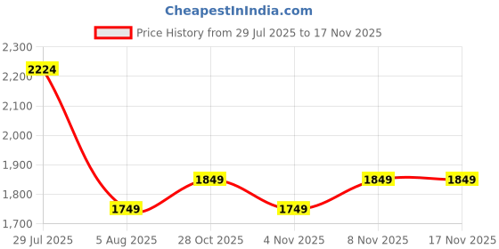 flipkart.com genie Medium 27 L Laptop Backpack Kdream Casual Backpack For Girls genie Price History Graph from 29 Jul 2025 to 16 Nov 2025