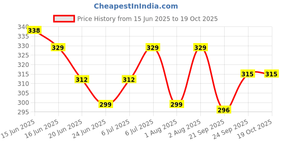 flipkart.com hp Medium 27 L Laptop Backpack Most popular college/office hp Price History Graph from 15 Jun 2025 to 18 Oct 2025