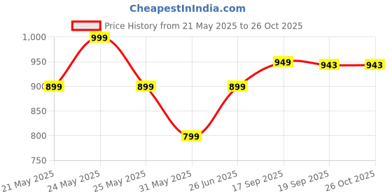 flipkart.com genie Medium 27 L Laptop Backpack Valentine 27 litres Pink School Backpack (17 inch,Water Resistant) genie Price History Graph from 21 May 2025 to 25 Oct 2025
