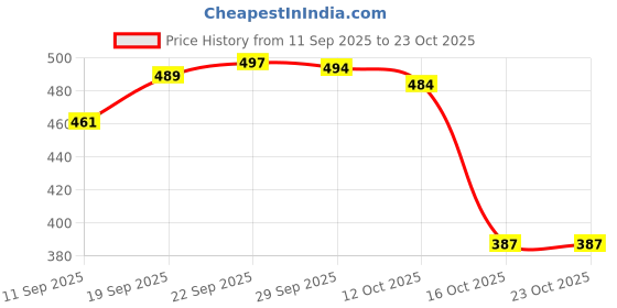 flipkart.com muchova Medium 28 L Backpack College School Backpack For Girls Shoulder Bag For Women Antic Bag Ladies muchova Price History Graph from 11 Sep 2025 to 23 Oct 2025