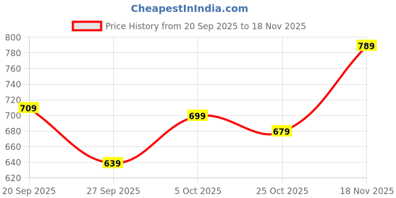 flipkart.com f gear Medium 28 L Backpack Everlane Black f gear Price History Graph from 20 Sep 2025 to 18 Nov 2025