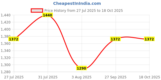 flipkart.com f gear Medium 28 L Backpack Larkin Faux Leather f gear Price History Graph from 27 Jul 2025 to 18 Oct 2025