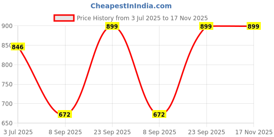 flipkart.com pazzo Medium 28 L Backpack Polo pazzo Price History Graph from 3 Jul 2025 to 17 Nov 2025