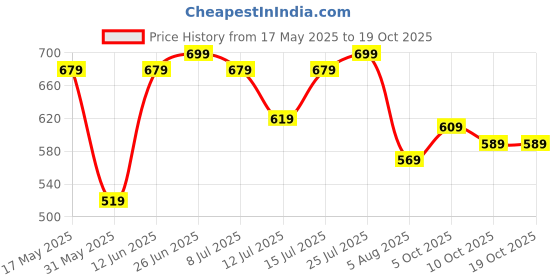 flipkart.com skybags Medium 28 L Backpack QUBE 01SCHOOL BACKPACK (E) BLUE skybags Price History Graph from 17 May 2025 to 19 Oct 2025