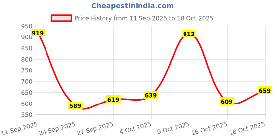 flipkart.com skybags Medium 28 L Backpack QUBE 02SCHOOL BACKPACK (E) BLACK skybags Price History Graph from 11 Sep 2025 to 18 Oct 2025