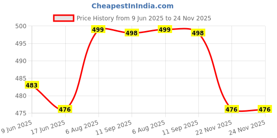 flipkart.com northzone Medium 28 L Laptop Backpack 15.6 inch Laptop Bag for Men/Backpack for Men | Office Bag for Men/Office Bag northzone Price History Graph from 9 Jun 2025 to 24 Nov 2025