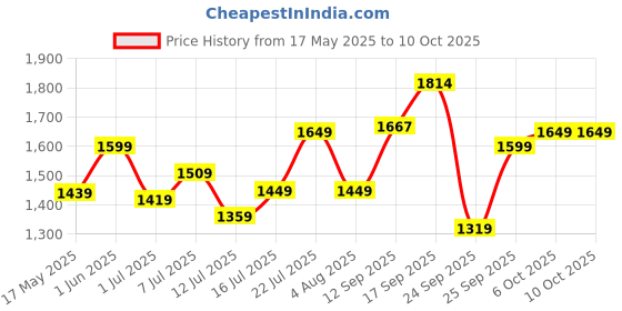 flipkart.com tommy hilfiger Medium 28 L Laptop Backpack Android tommy hilfiger Price History Graph from 17 May 2025 to 9 Oct 2025