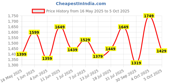 flipkart.com tommy hilfiger Medium 28 L Laptop Backpack Android tommy hilfiger Price History Graph from 16 May 2025 to 5 Oct 2025