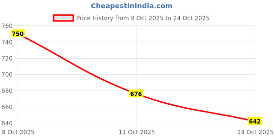 flipkart.com the gangster Medium 28 L Laptop Backpack Backbencher BAG WITH 2 HIDDEN POCKETS the gangster Price History Graph from 8 Oct 2025 to 24 Oct 2025